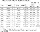 정부가 빌려쓴 '한은 마통' 올들어 152.6조..역대 최대