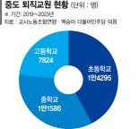 5년간 선생님 3만명 교단 떠났다