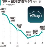 디즈니+도 국내 '계정공유 금지' 초읽기