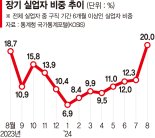 "좋은 일자리 없어요"… 실업자 5명 중 1명 '반년 이상 백수'