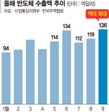 9월 수출 '12개월 연속 플러스'... 반도체 '사상 최대' 136억달러