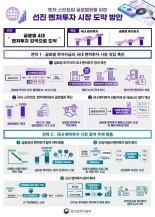 글로벌 투자 1조 유치...벤처투자 시장, 2027년까지 16조 규모로 키운다