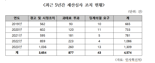 재산형성 부정행위 적발 고위공직자, 4년만에 2배 증가