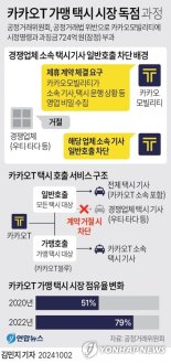 금융위 6일 증선위 “카카오모빌리티 중징계 가닥”..검찰 이첩 유력