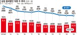 몸집 줄인 삼성 中법인… R&D 늘려 반도체·배터리에 힘준다