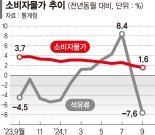 9월 물가 1.6% 상승…3년반만에 2% 하회 [물가 안정에 운신 폭 넓어진 한은]