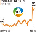 MBK의 고심… 공개매수 종료할까, 83만원 이상 올릴까[고려아연 결전의 날]