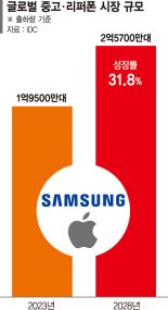 100兆로 커진 중고폰 시장… 삼성도 국내 사업 만지작