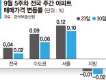 서울 아파트값 제동 걸렸나