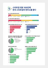 국내 스타트업 대표 43% "스타트업 생태계 부정적...투자 위축·경기불황"