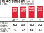 '동계시즌 하늘 길 넓힌다'… 항공업계, 신규 취항·노선 증편