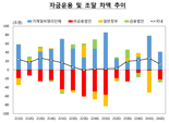 “소득 줄어도 부동산 영끌하더니”...2분기 가계여윳돈 36조원 급감