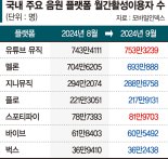 유튜브 끼워팔기에 토종음원앱 '곡소리'