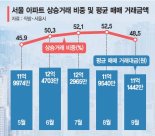 서울 아파트 불장 식었다… 서초·종로 상승거래 20%대 뚝