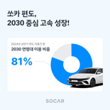 쏘카 편도 서비스 성장세..이용량 전년 比 106%↑