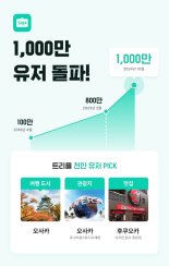 여행앱 '트리플' 가입자 1000만 돌파.. MZ 비중 73.5%