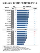 여름휴가여행 만족도, 제주도 7위로 추락...1위는 어디?