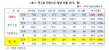 연구실 사고 1711건 중 중대 사고 조사는 9건뿐