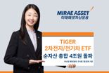 미래에셋, ‘TIGER 2차전지·전기차 ETF’ 7종 순자산 총합 4조원 돌파