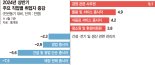 복지시설 취업자 155만명 돌파... 건설업 침체 일자리 8만개 줄어