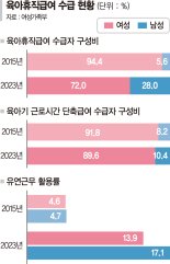 육아는 뒷전…남편은 게임·주식만 "차라리 조기복직해라" 뿔난 아내들