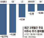 밸류업 바람 탔던 지주사, 결국은 주가 다 빠졌다