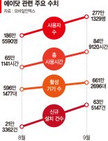 통화내용 요약하고 자막까지… 이통3사 'AI서비스' 풀가동