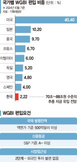 "韓국채 투자 약속한 셈"… 조달비용 줄어 재정운용 '숨통'[WGBI 네번째 도전만에 편입]