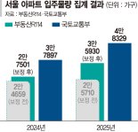 [단독] 서울 후분양·청년주택 다 합해도 올 공급 전망치보다 1만가구 부족