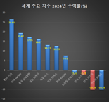 브라질 증시보다 안 좋은 한국 증시..."돈이 안 들어온다"