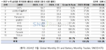 中시장 빼고 계산해도 CATL이 글로벌 1위...LG엔솔은 2위 [FN모빌리티]