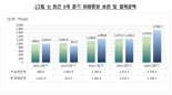 "美주식·채권 투자해볼까" 국내 투자자 외화증권 결제 37% 늘었다