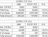 [fn마켓워치]최윤범 높였는데..MBK "영풍정밀 청약 우리가 유리..18.8%↑"