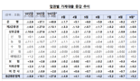 '가계대출 옥죄기에 증가폭 확 꺾였다' 9월 가계대출 5.2조↑