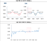 '다시 몸테크?'...재건축 매매가 2년 5개월만에 최대폭 상승