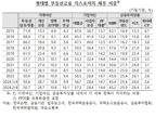 부동산금융서 가계여신 비중 올들어 상승 전환..50% 돌파 앞둬