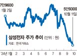 증시 발목 잡는 삼성전자… 외국인 23거래일째 팔았다