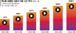 유튜브 쇼츠 최대 3분으로 연장… '미드 폼' 경쟁 불 붙는다