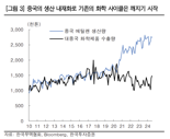 "불황 화학업계, 3분기 컨센서스 하회 전망...내년 구조조정 주목" 한국투자證