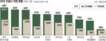 국내 10대 건설사 비정규직 비율 35%