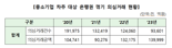 지난해 全은행권 중소기업 ‘꺾기’ 의심거래액 4년래 최대