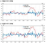 두 달 연속 주저앉은 수출입물가...“국제유가·환율, 동반 하락 영향”