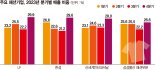 한파특수 누리자… 패션가, 아우터 물량 늘리고 월동준비 분주