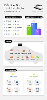 "택시에 놓고 내린 물건, 뭐가 가장 많을까"