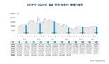 "옆집은 계속 오르던데" 8월 부동산 거래 '시들'