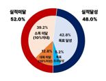 부산지역 제조업 절반 '울상'…올해 목표 달성 빨간불