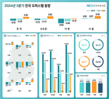 서울 오피스텔 2년 3개월 만에 올랐다