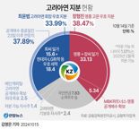 최윤범 회장, MBK '공개매수 성공호소인' 평가절하..추가 대응책 '분주'