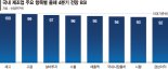 우울한 제조업… 4분기도 ‘악화’ 전망