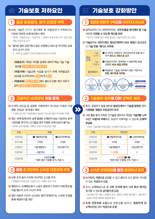 "기술탈취 솜방망이 처벌 손본다" 형벌 부과·금전적 제재 검토